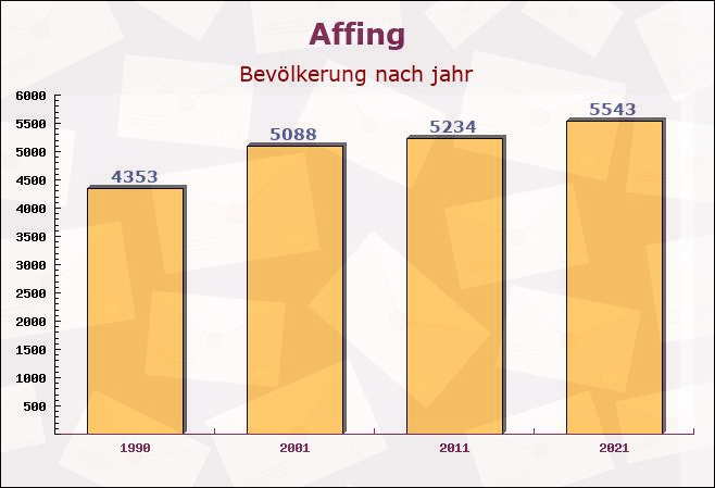 Affing, Bayern - Einwohner nach jahr