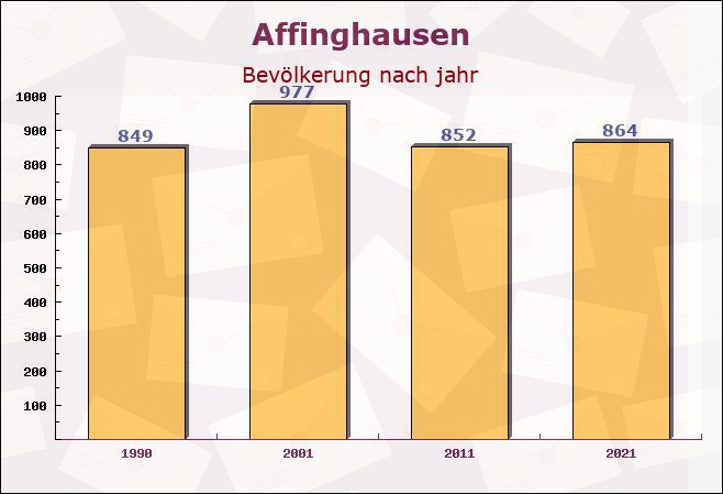 Affinghausen, Niedersachsen - Einwohner nach jahr