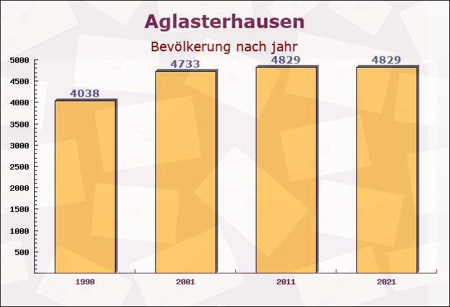 Aglasterhausen, Baden-Württemberg - Einwohner nach jahr