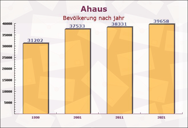 Ahaus, Nordrhein-Westfalen - Einwohner nach jahr