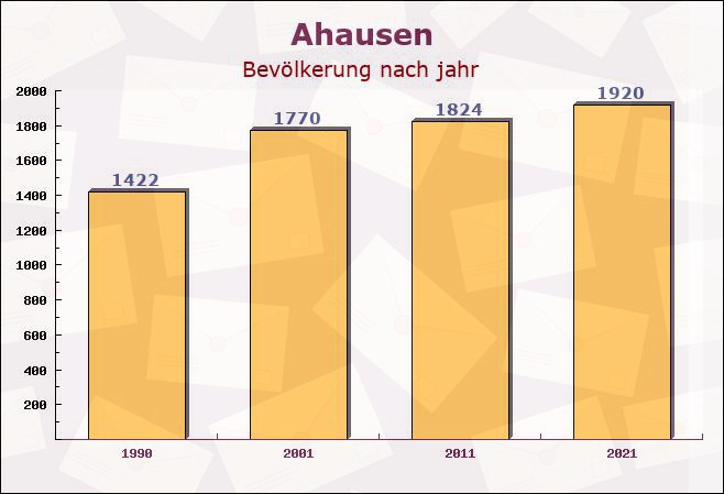 Ahausen, Niedersachsen - Einwohner nach jahr