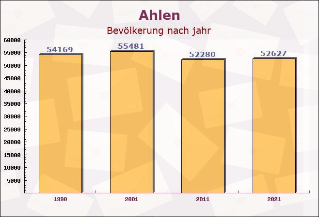 Ahlen, Nordrhein-Westfalen - Einwohner nach jahr