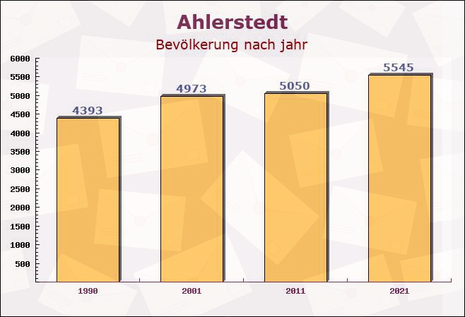 Ahlerstedt, Niedersachsen - Einwohner nach jahr