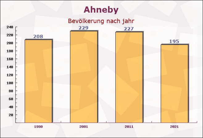 Ahneby, Schleswig-Holstein - Einwohner nach jahr