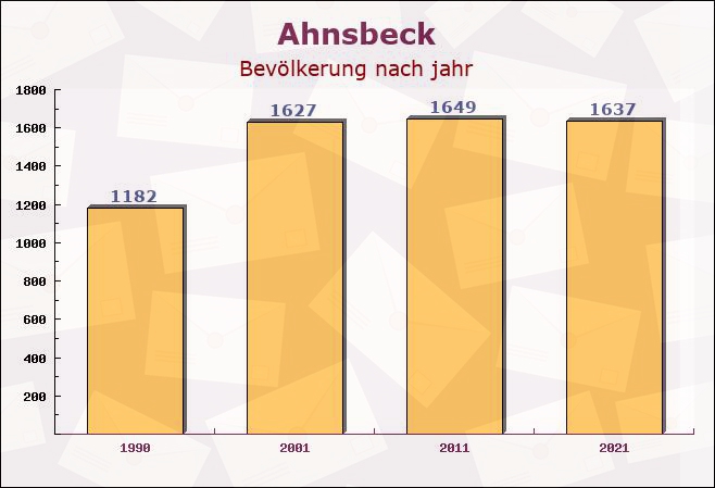 Ahnsbeck, Niedersachsen - Einwohner nach jahr