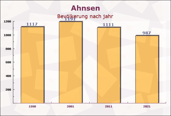 Ahnsen, Niedersachsen - Einwohner nach jahr