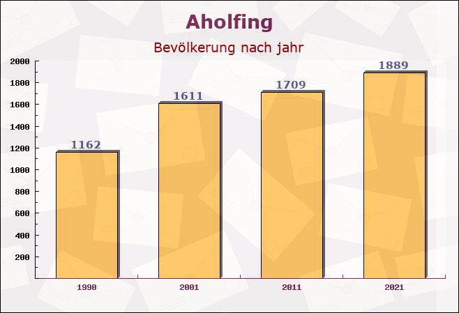 Aholfing, Bayern - Einwohner nach jahr