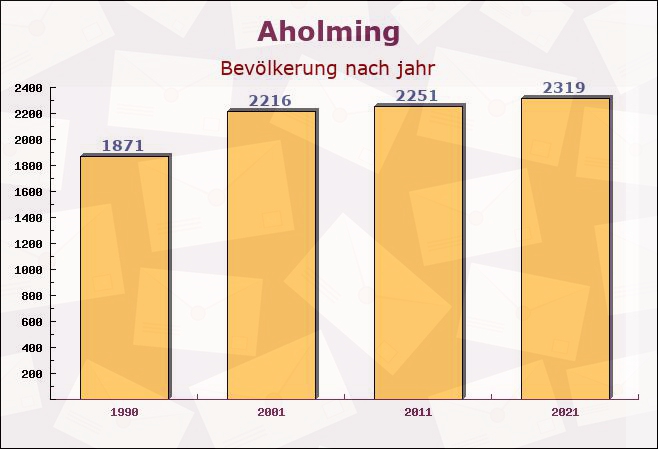 Aholming, Bayern - Einwohner nach jahr