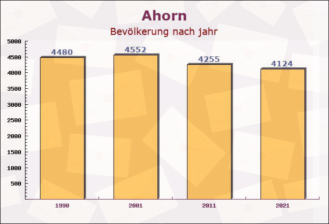 Ahorn, Bayern - Einwohner nach jahr