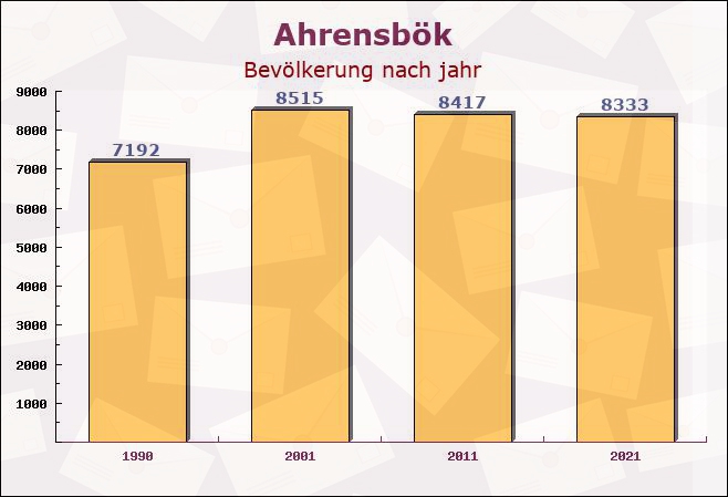 Ahrensbök, Schleswig-Holstein - Einwohner nach jahr