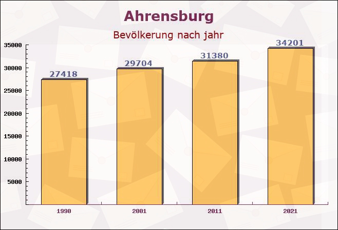Ahrensburg, Schleswig-Holstein - Einwohner nach jahr