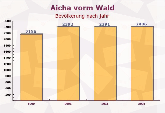 Aicha vorm Wald, Bayern - Einwohner nach jahr