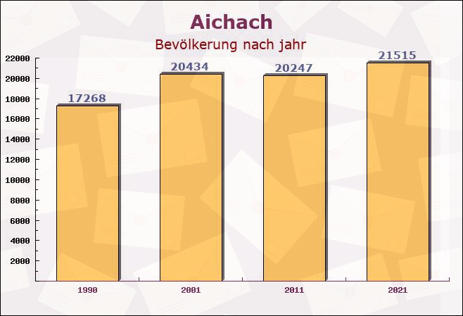 Aichach, Bayern - Einwohner nach jahr