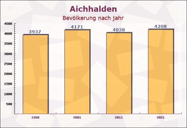 Aichhalden, Baden-Württemberg - Einwohner nach jahr