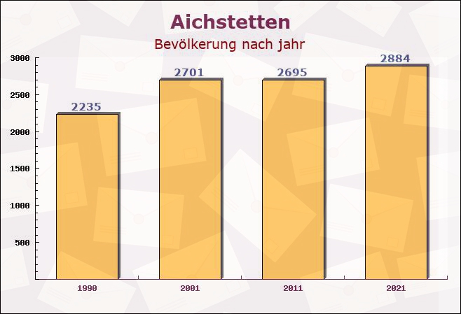 Aichstetten, Baden-Württemberg - Einwohner nach jahr