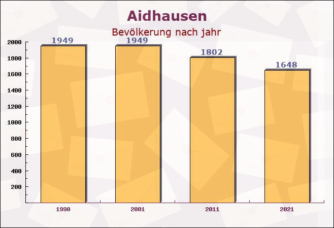 Aidhausen, Bayern - Einwohner nach jahr