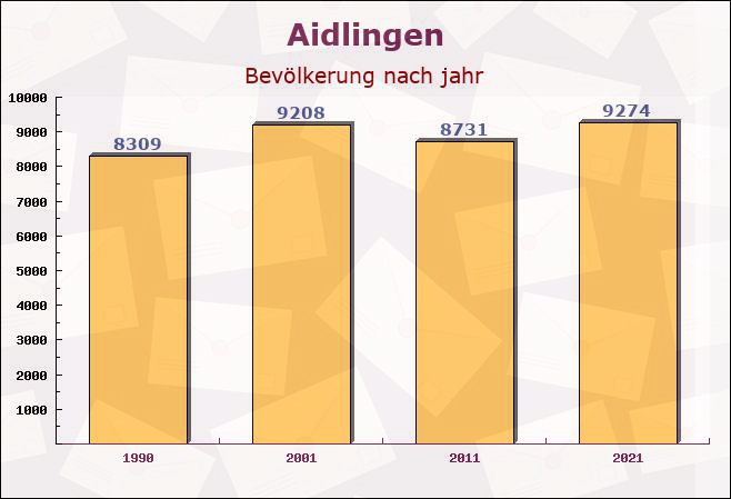 Aidlingen, Baden-Württemberg - Einwohner nach jahr