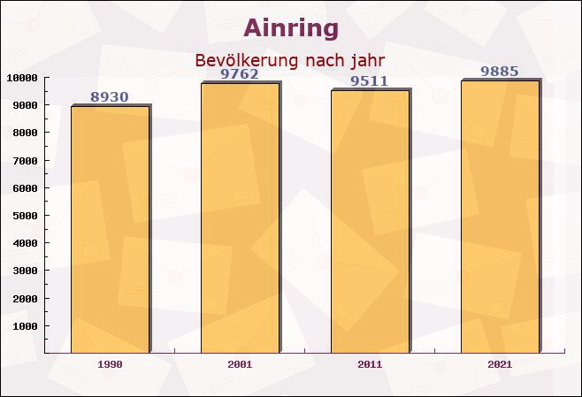 Ainring, Bayern - Einwohner nach jahr