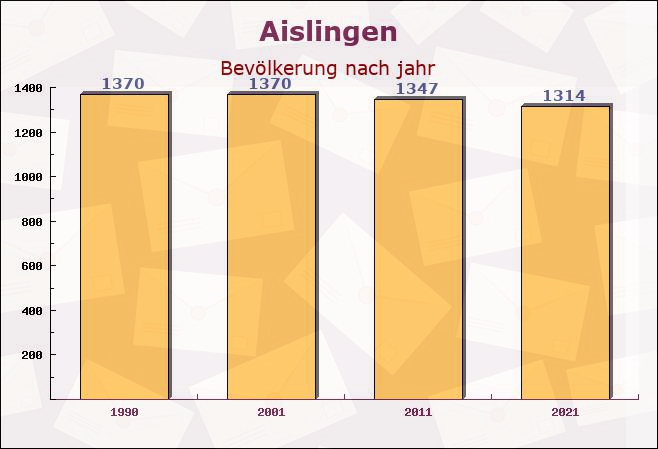 Aislingen, Bayern - Einwohner nach jahr