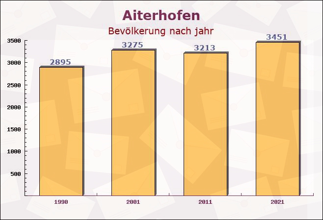 Aiterhofen, Bayern - Einwohner nach jahr