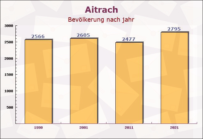 Aitrach, Baden-Württemberg - Einwohner nach jahr