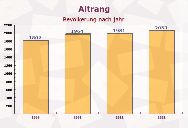 Aitrang, Bayern - Einwohner nach jahr