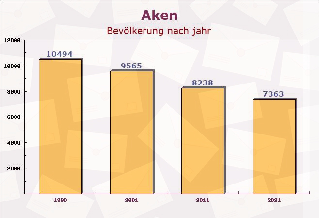 Aken, Sachsen-Anhalt - Einwohner nach jahr