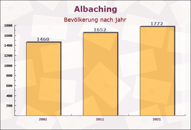 Albaching, Bayern - Einwohner nach jahr