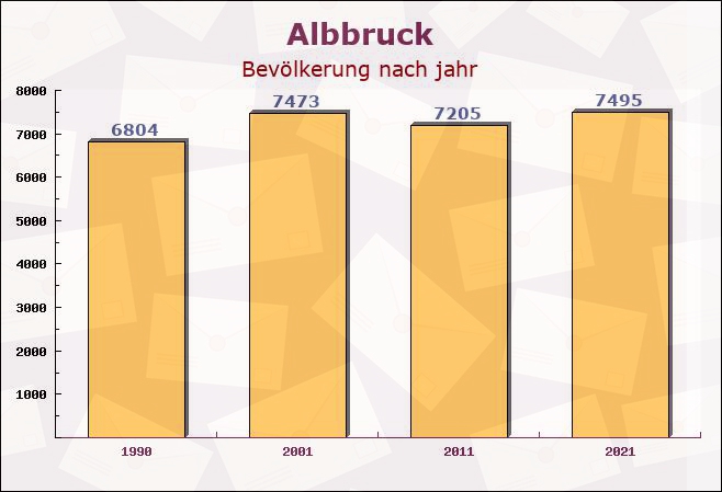 Albbruck, Baden-Württemberg - Einwohner nach jahr