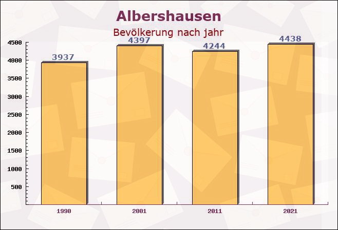 Albershausen, Baden-Württemberg - Einwohner nach jahr