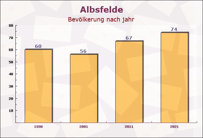 Albsfelde, Schleswig-Holstein - Einwohner nach jahr