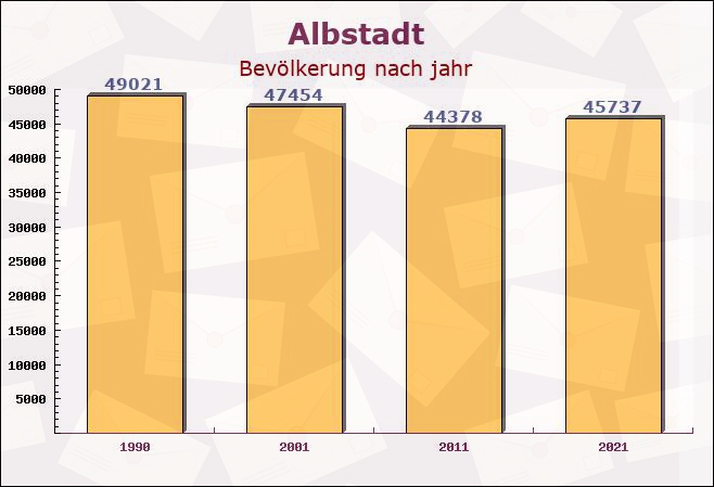 Albstadt, Baden-Württemberg - Einwohner nach jahr