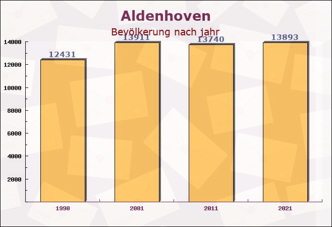 Aldenhoven, Nordrhein-Westfalen - Einwohner nach jahr