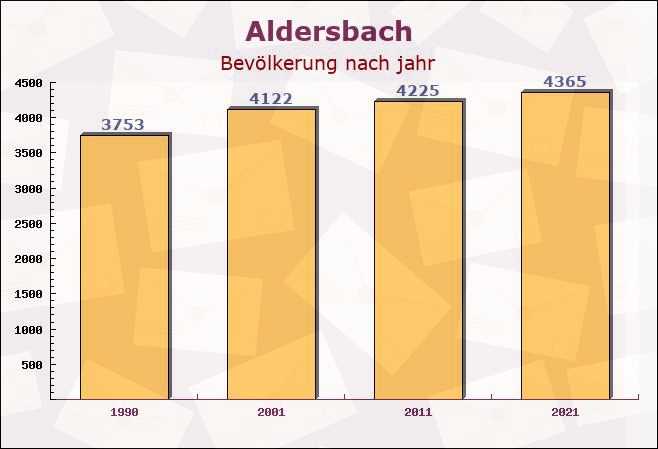 Aldersbach, Bayern - Einwohner nach jahr