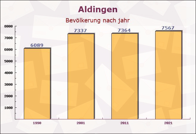 Aldingen, Baden-Württemberg - Einwohner nach jahr