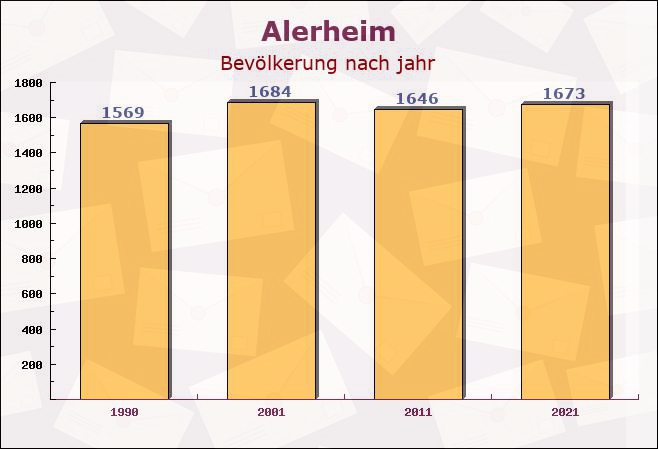 Alerheim, Bayern - Einwohner nach jahr