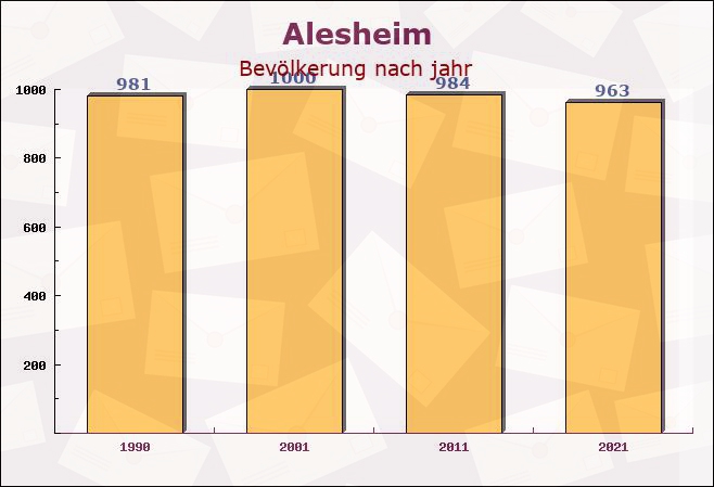 Alesheim, Bayern - Einwohner nach jahr