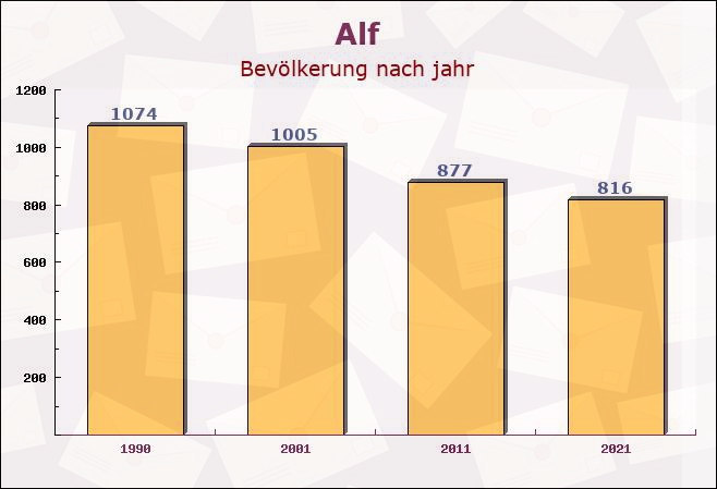 Alf, Rheinland-Pfalz - Einwohner nach jahr