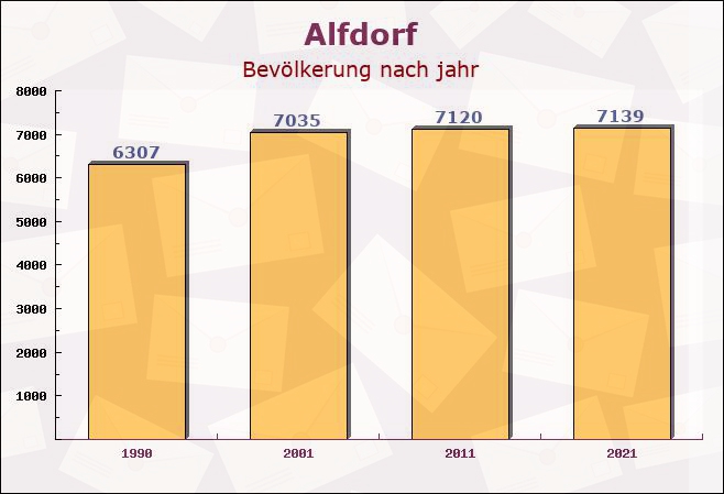 Alfdorf, Baden-Württemberg - Einwohner nach jahr