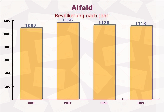 Alfeld, Bayern - Einwohner nach jahr