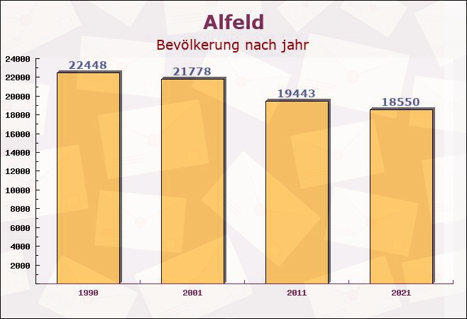 Alfeld, Niedersachsen - Einwohner nach jahr