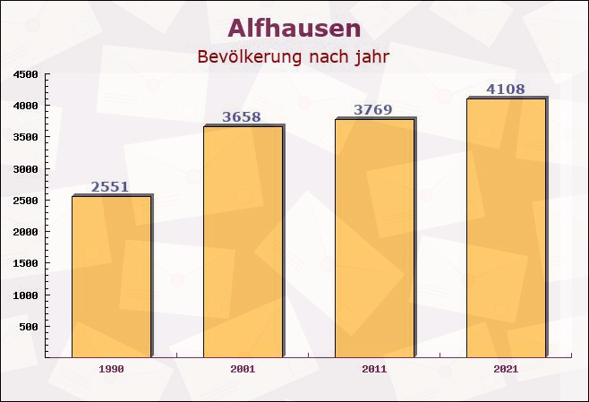 Alfhausen, Niedersachsen - Einwohner nach jahr