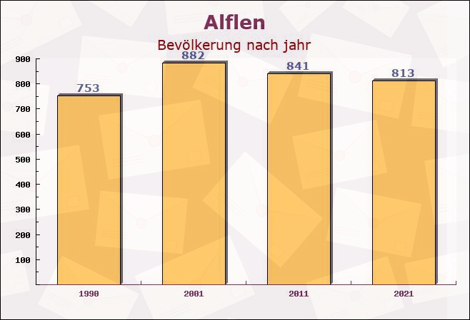 Alflen, Rheinland-Pfalz - Einwohner nach jahr