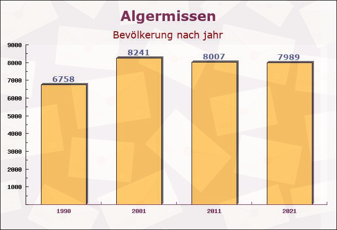 Algermissen, Niedersachsen - Einwohner nach jahr