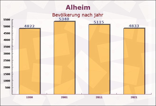 Alheim, Hessen - Einwohner nach jahr