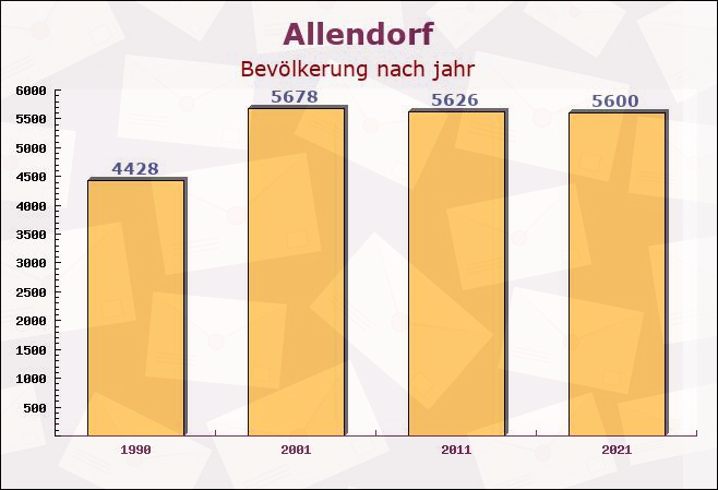 Allendorf, Hessen - Einwohner nach jahr