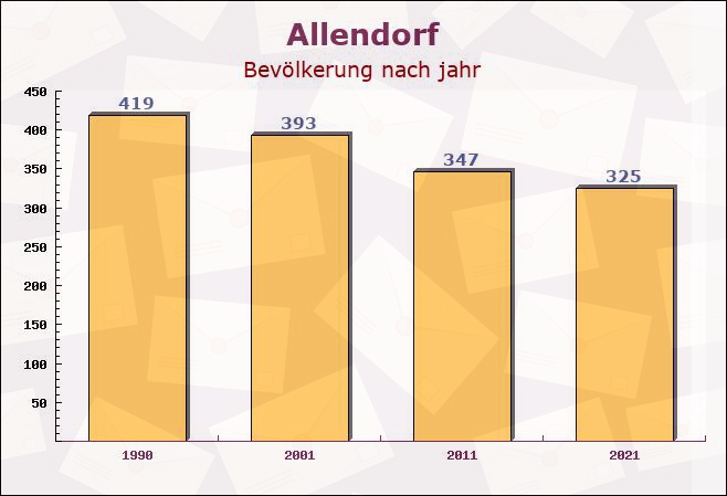 Allendorf, Thüringen - Einwohner nach jahr