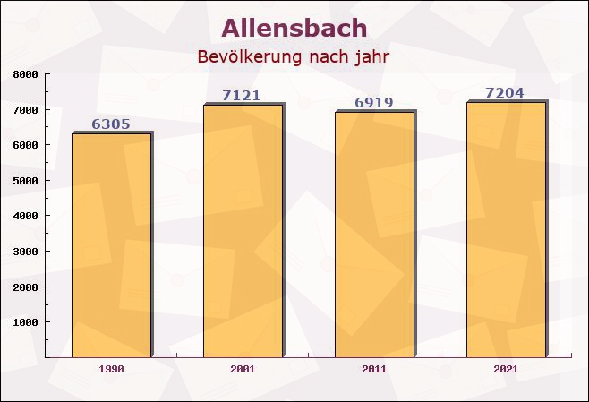 Allensbach, Baden-Württemberg - Einwohner nach jahr