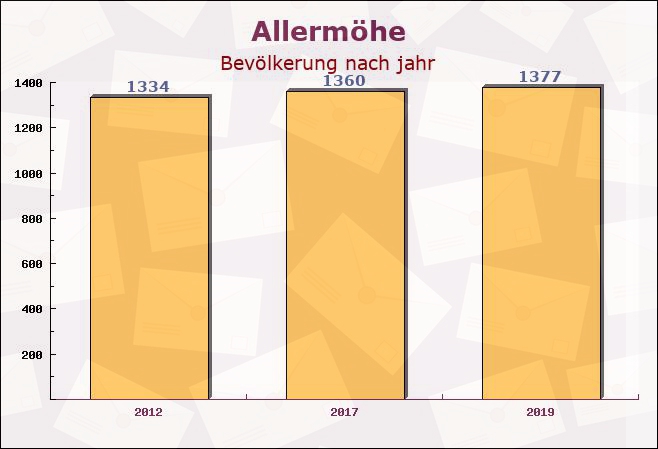 Allermöhe, Hamburg - Einwohner nach jahr