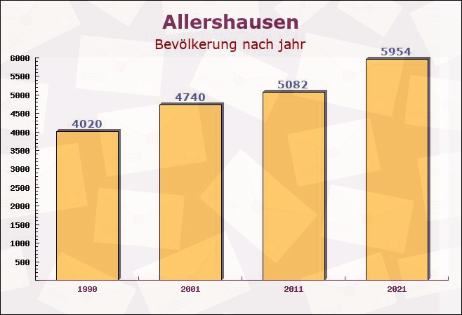 Allershausen, Bayern - Einwohner nach jahr